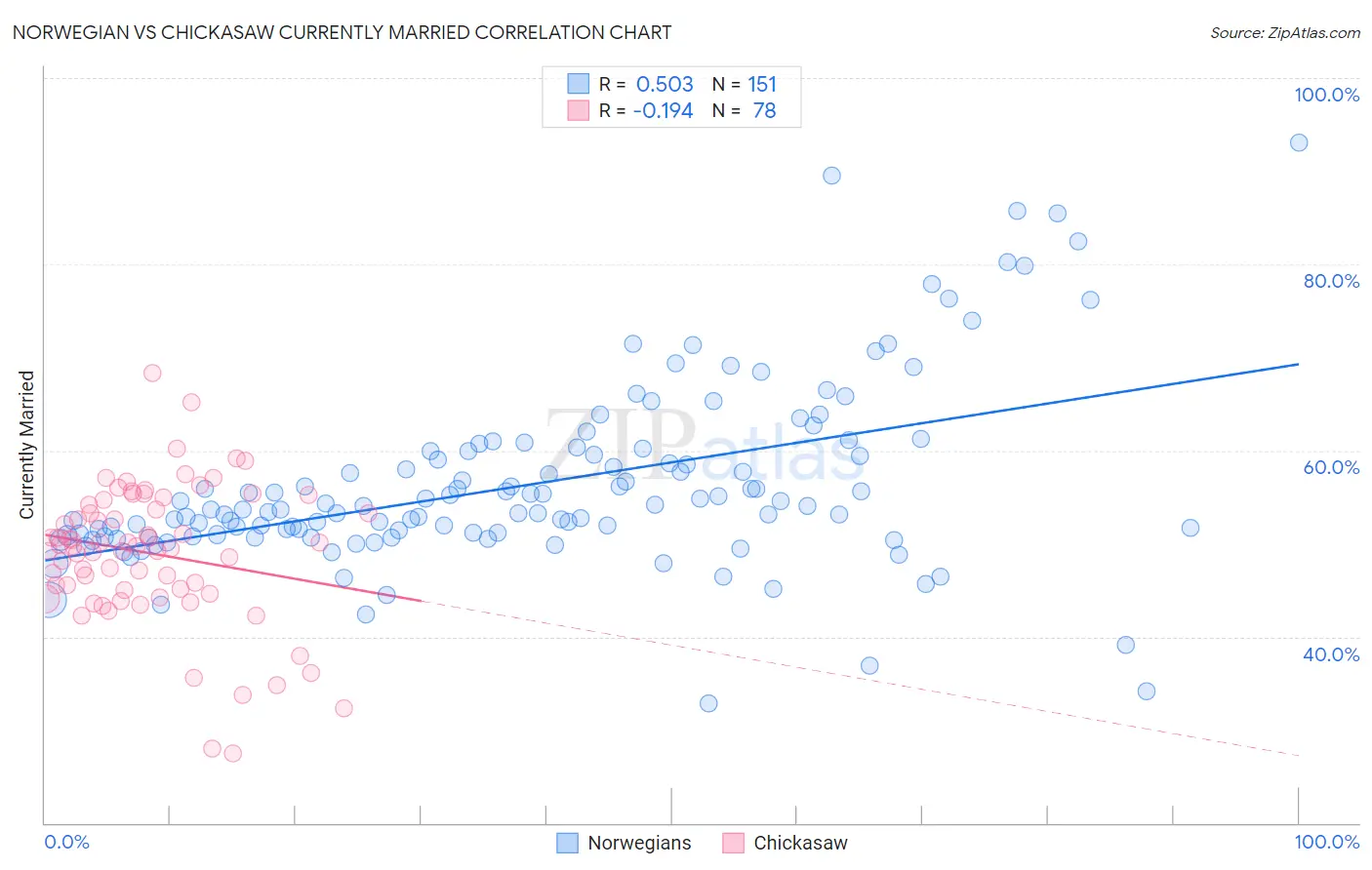 Norwegian vs Chickasaw Currently Married