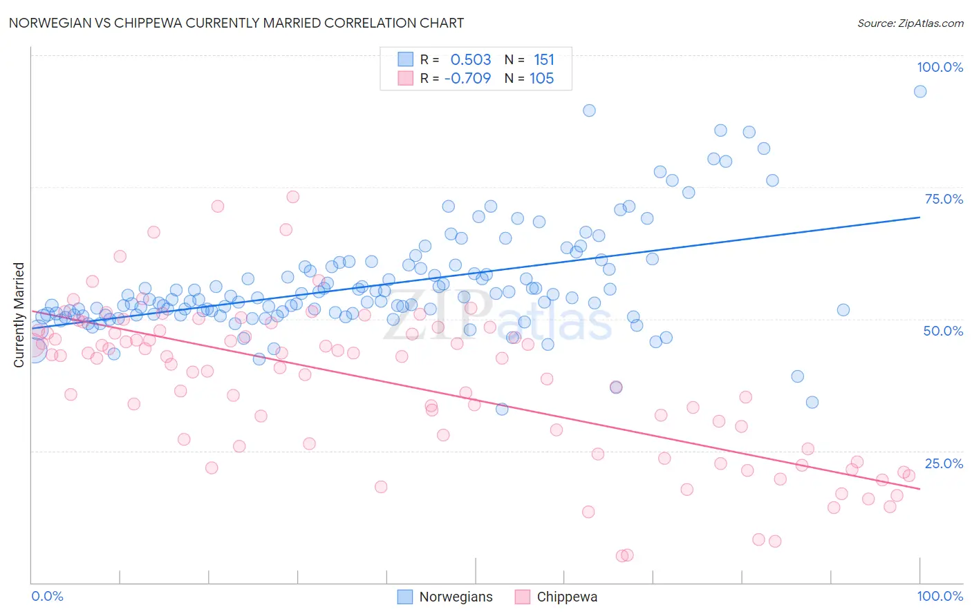 Norwegian vs Chippewa Currently Married