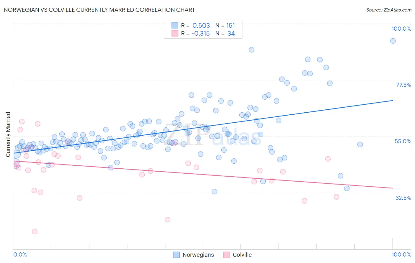 Norwegian vs Colville Currently Married