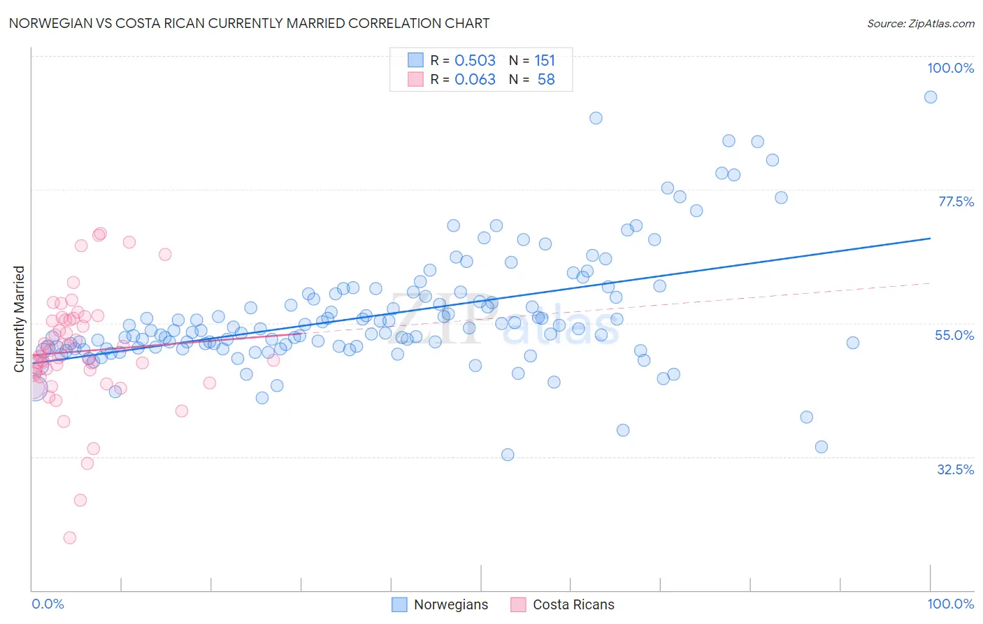 Norwegian vs Costa Rican Currently Married
