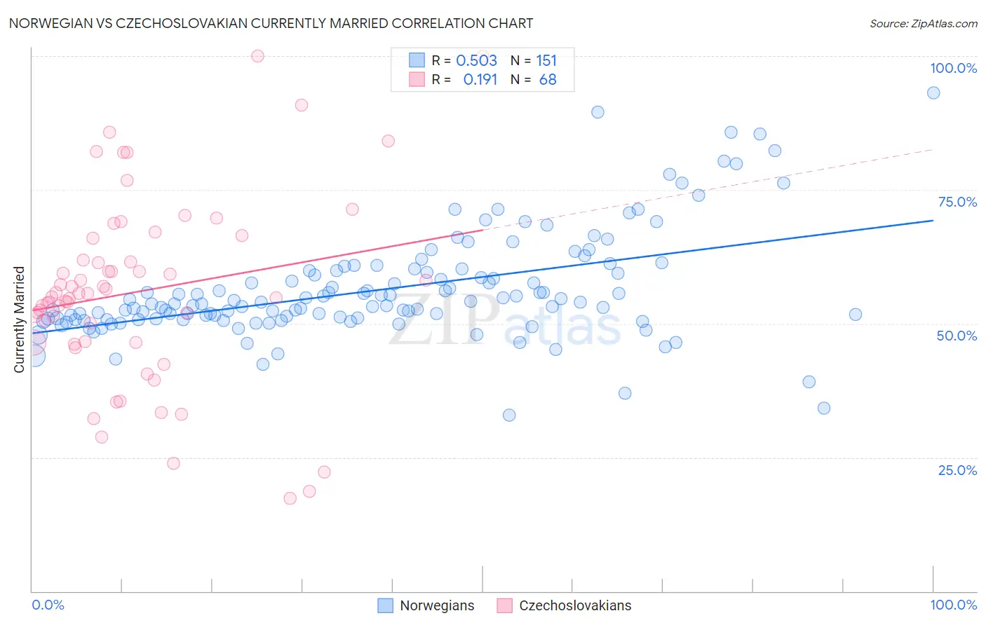 Norwegian vs Czechoslovakian Currently Married