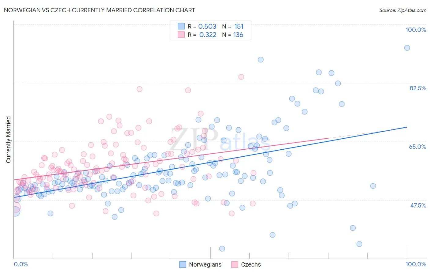 Norwegian vs Czech Currently Married