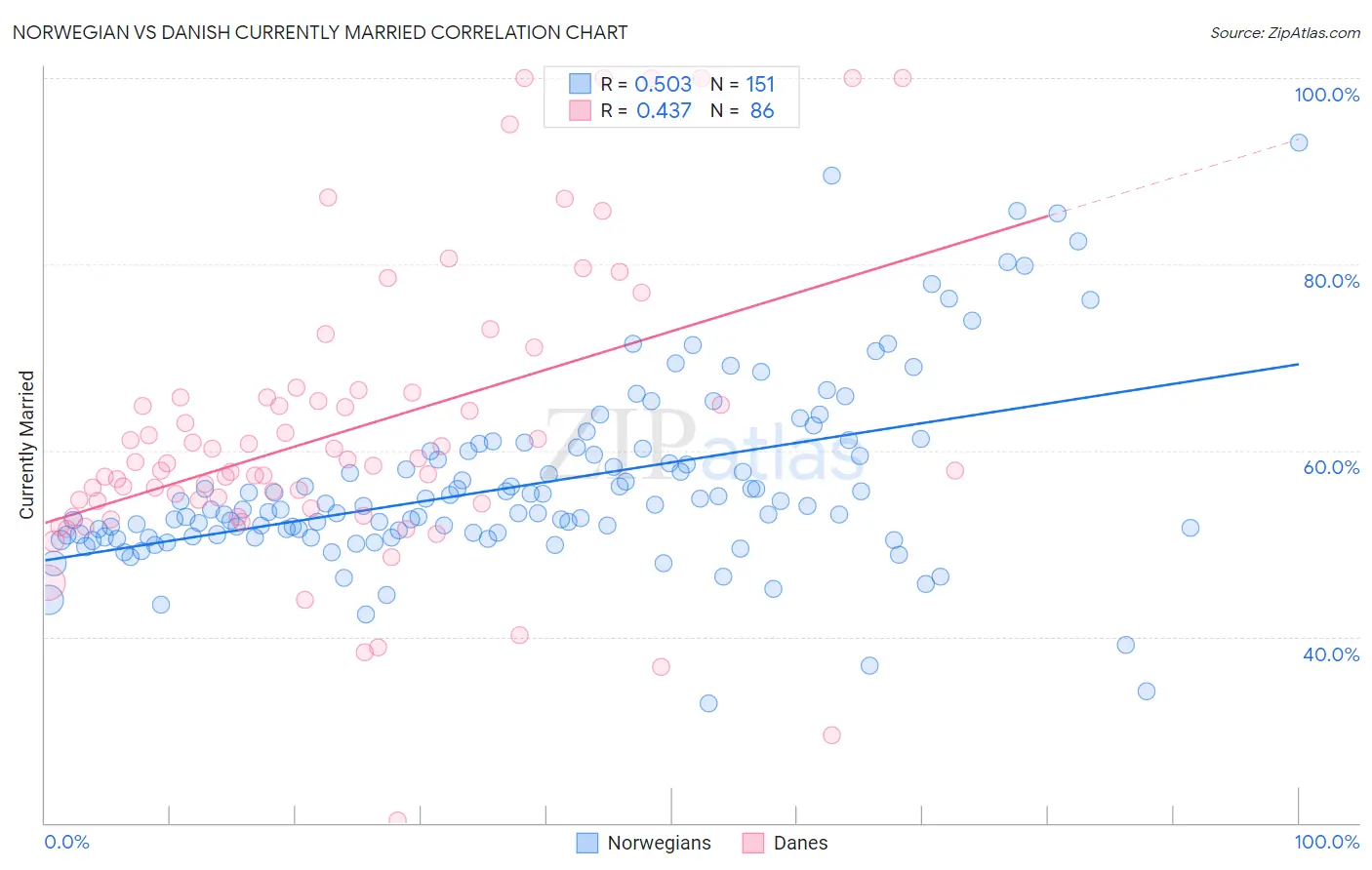Norwegian vs Danish Currently Married