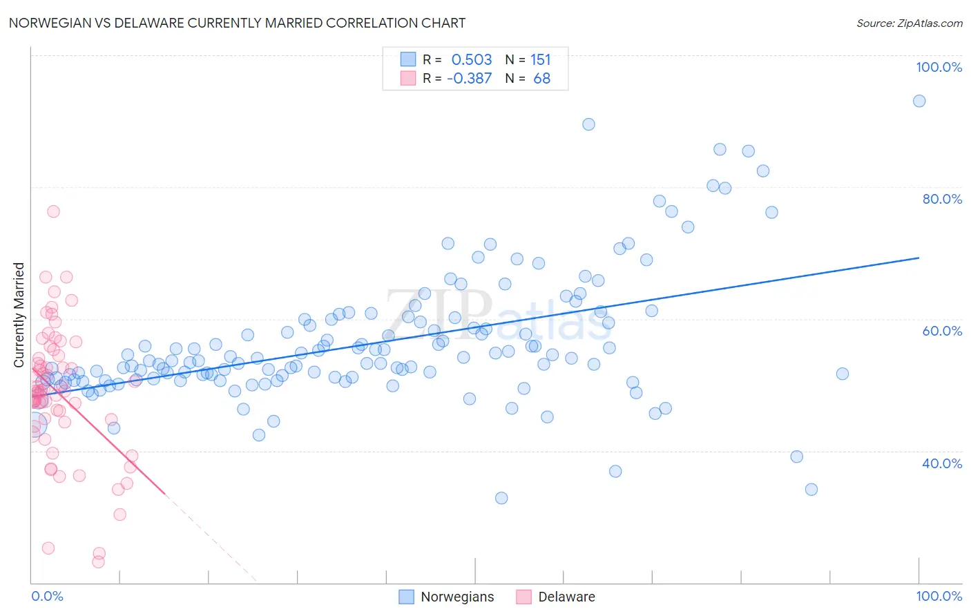 Norwegian vs Delaware Currently Married