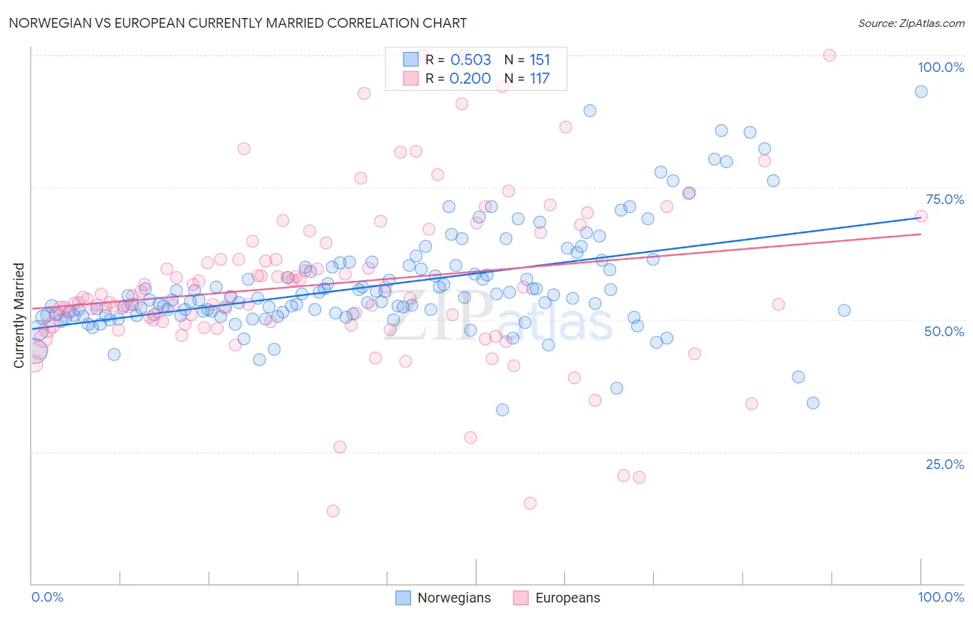 Norwegian vs European Currently Married