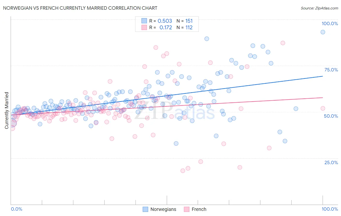 Norwegian vs French Currently Married