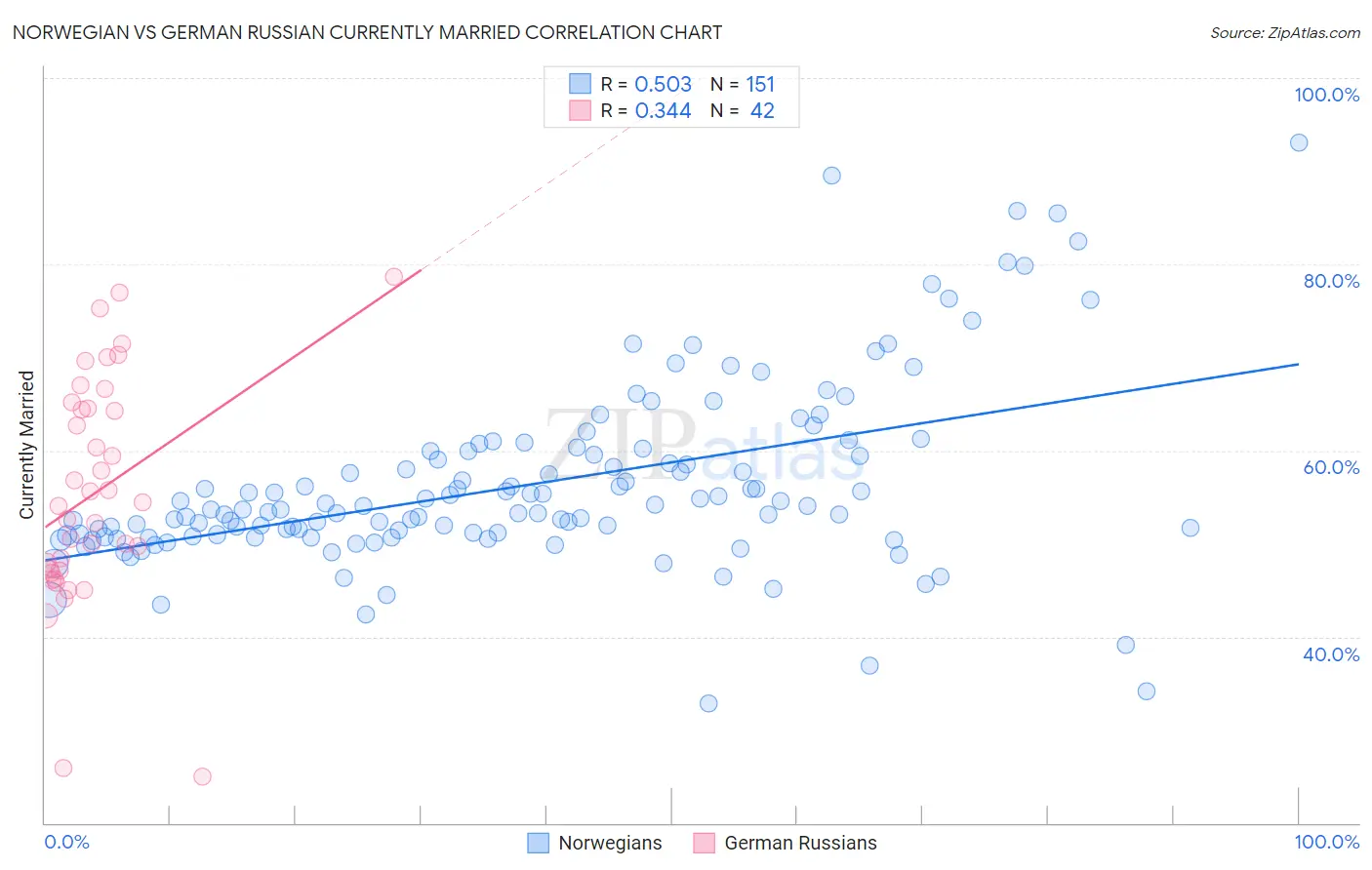 Norwegian vs German Russian Currently Married