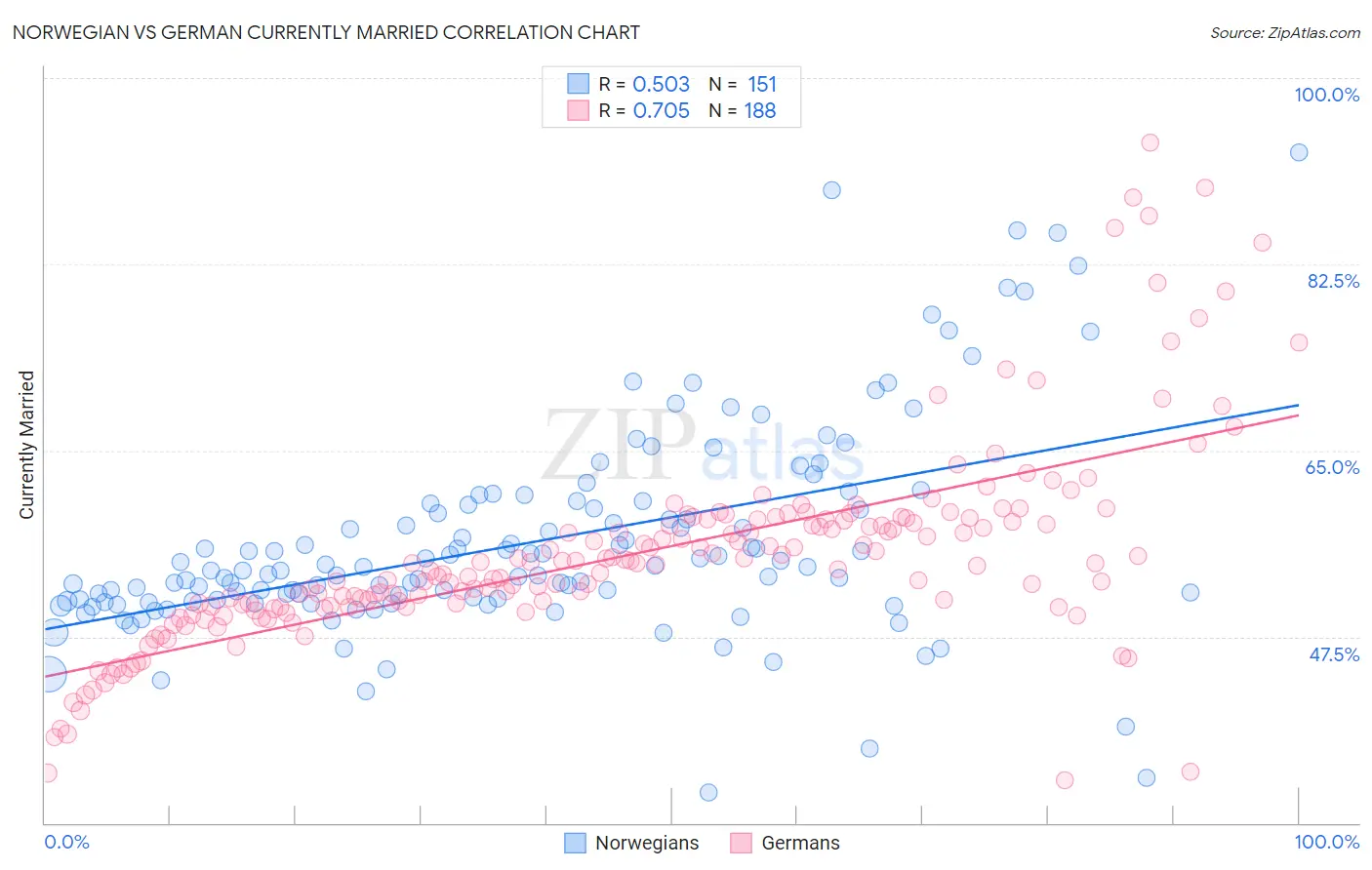 Norwegian vs German Currently Married