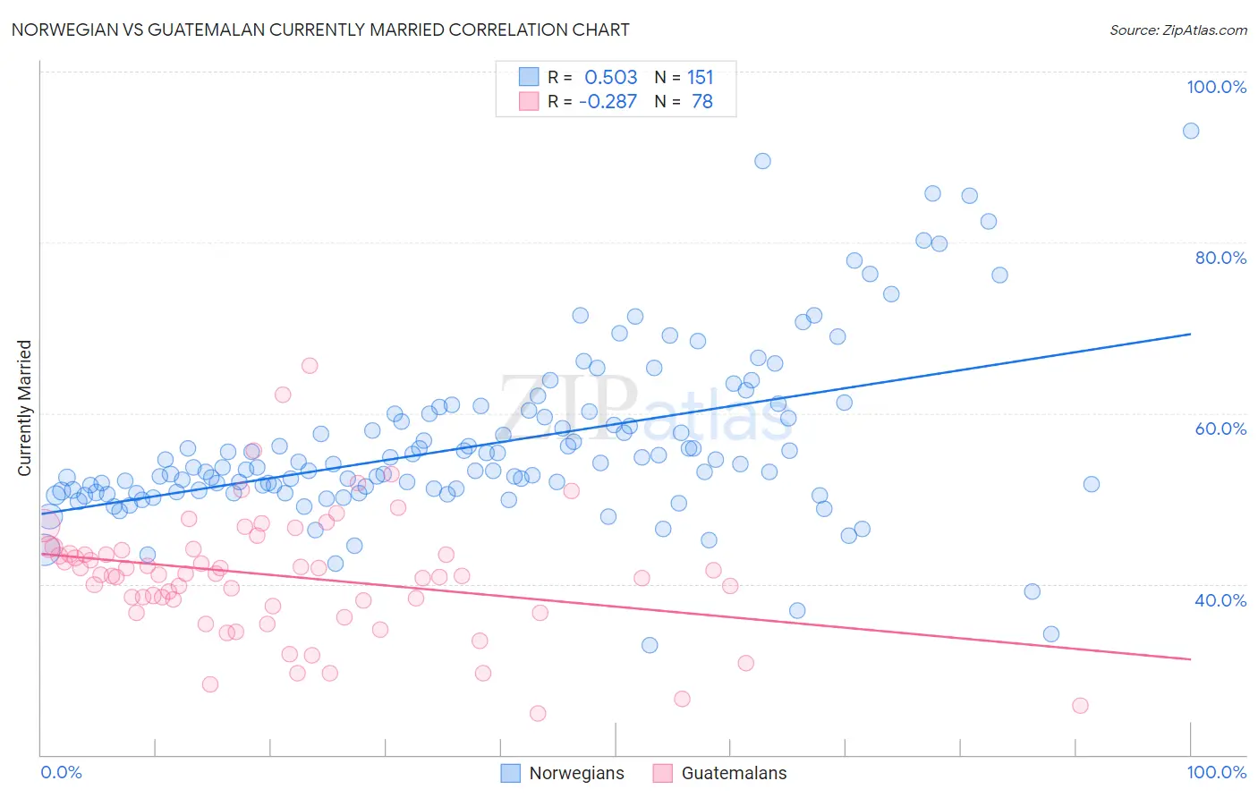 Norwegian vs Guatemalan Currently Married