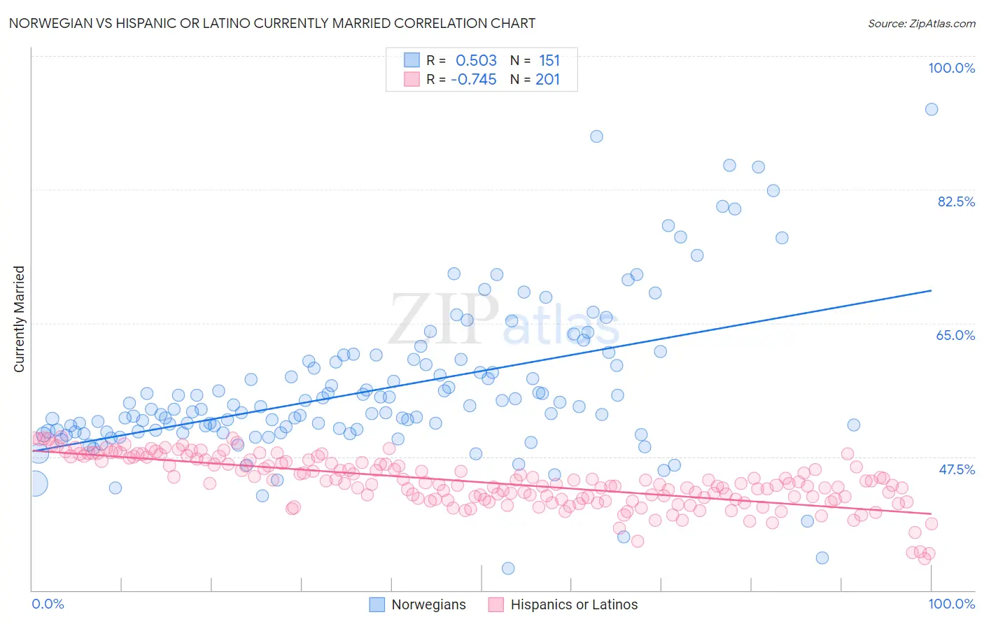 Norwegian vs Hispanic or Latino Currently Married