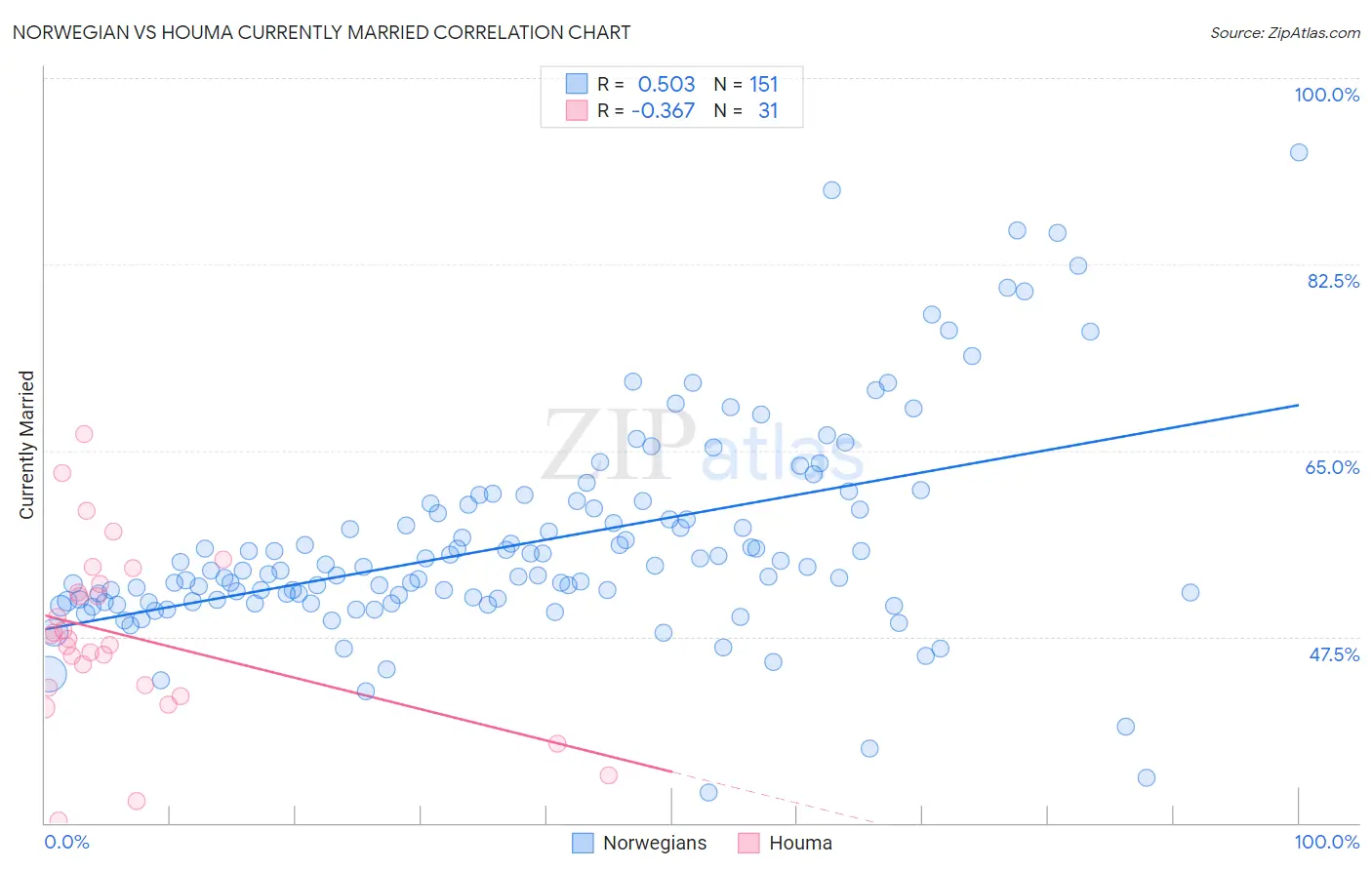 Norwegian vs Houma Currently Married