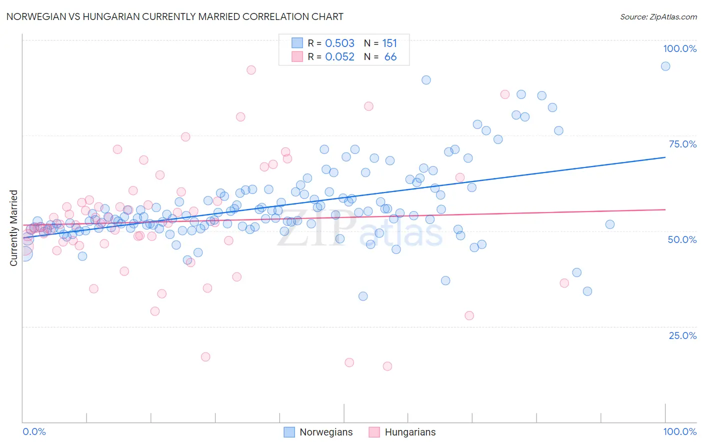 Norwegian vs Hungarian Currently Married