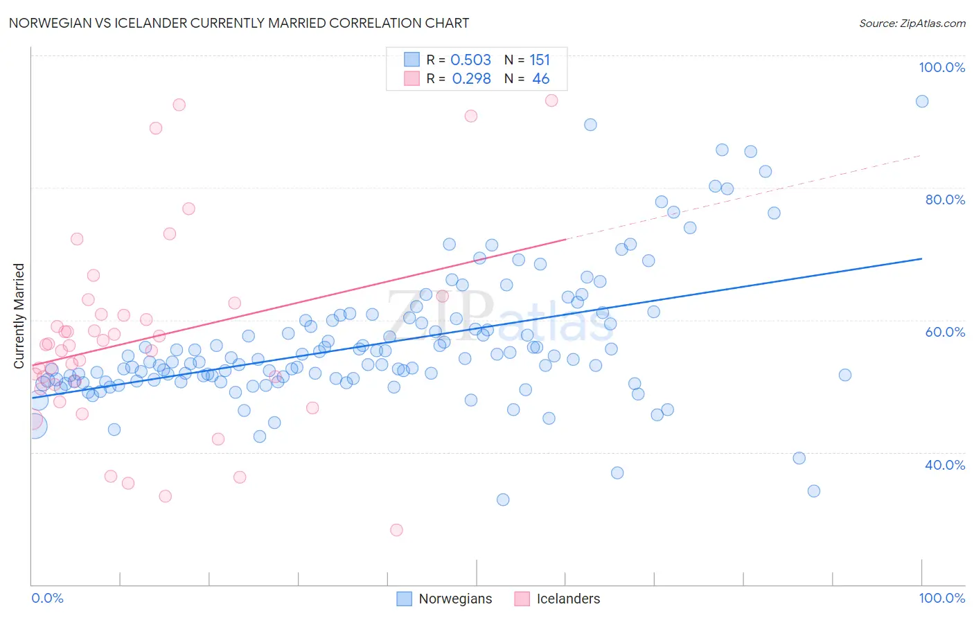 Norwegian vs Icelander Currently Married