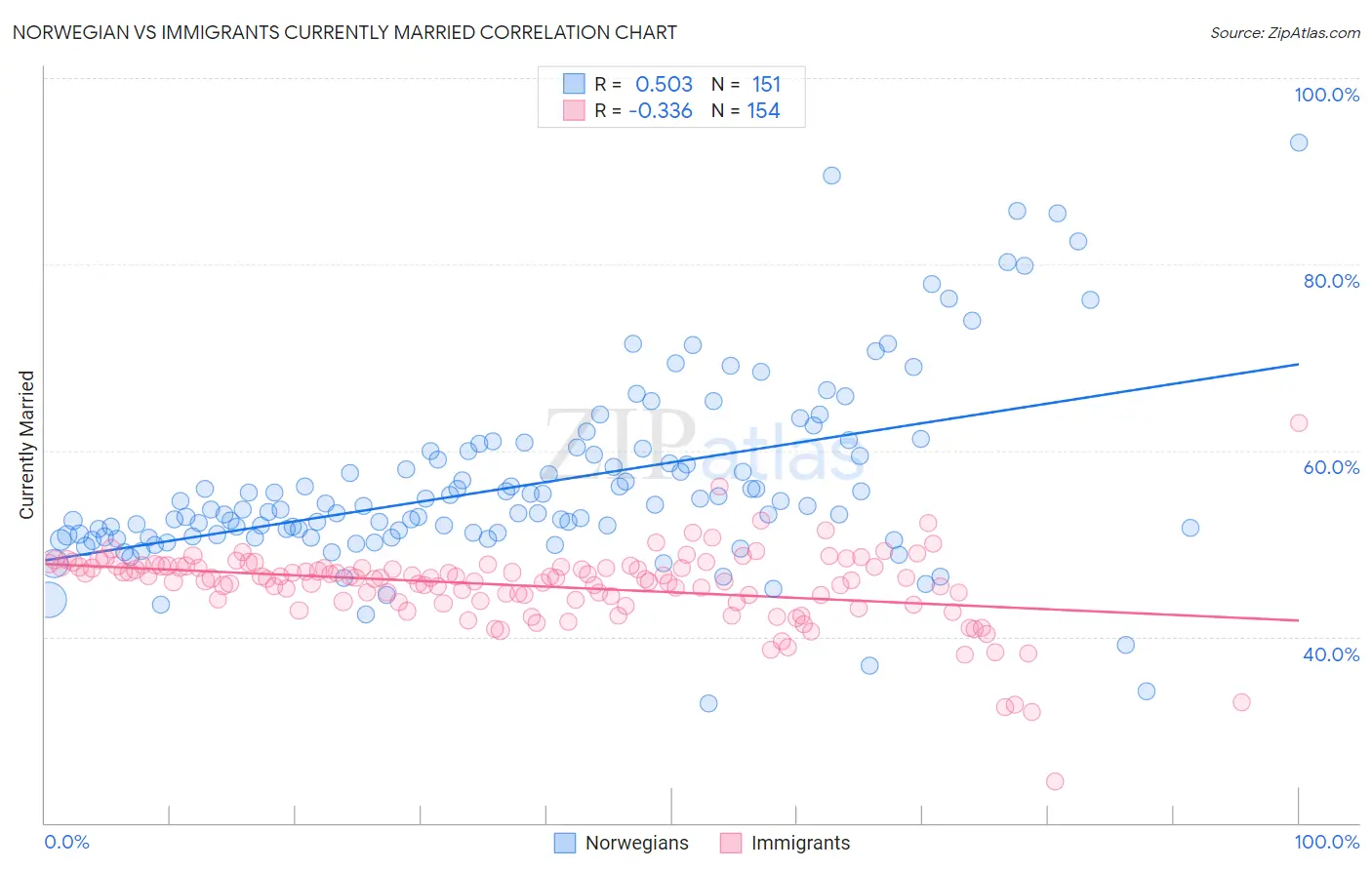 Norwegian vs Immigrants Currently Married
