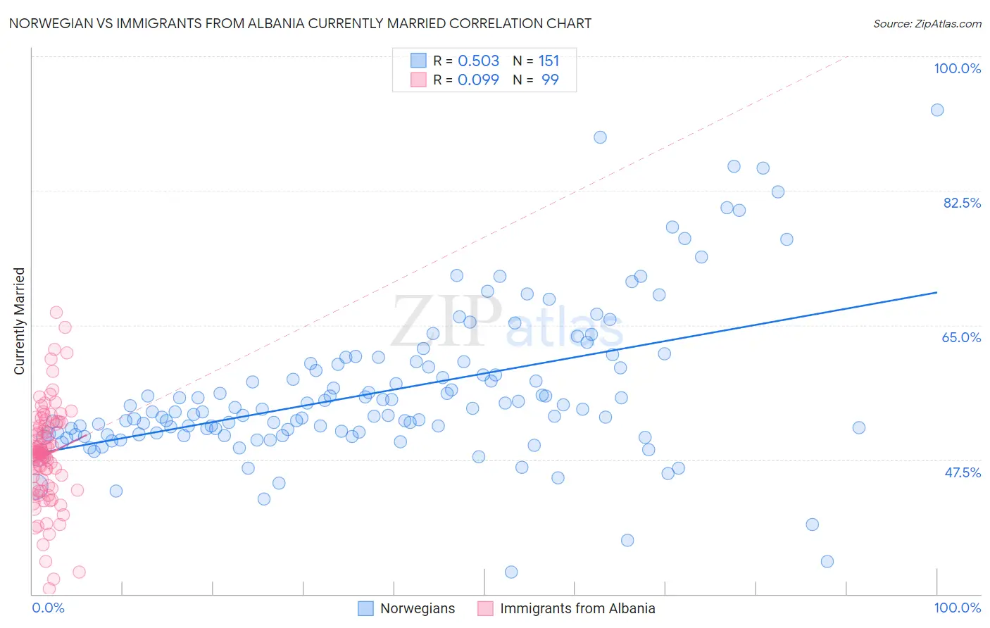 Norwegian vs Immigrants from Albania Currently Married