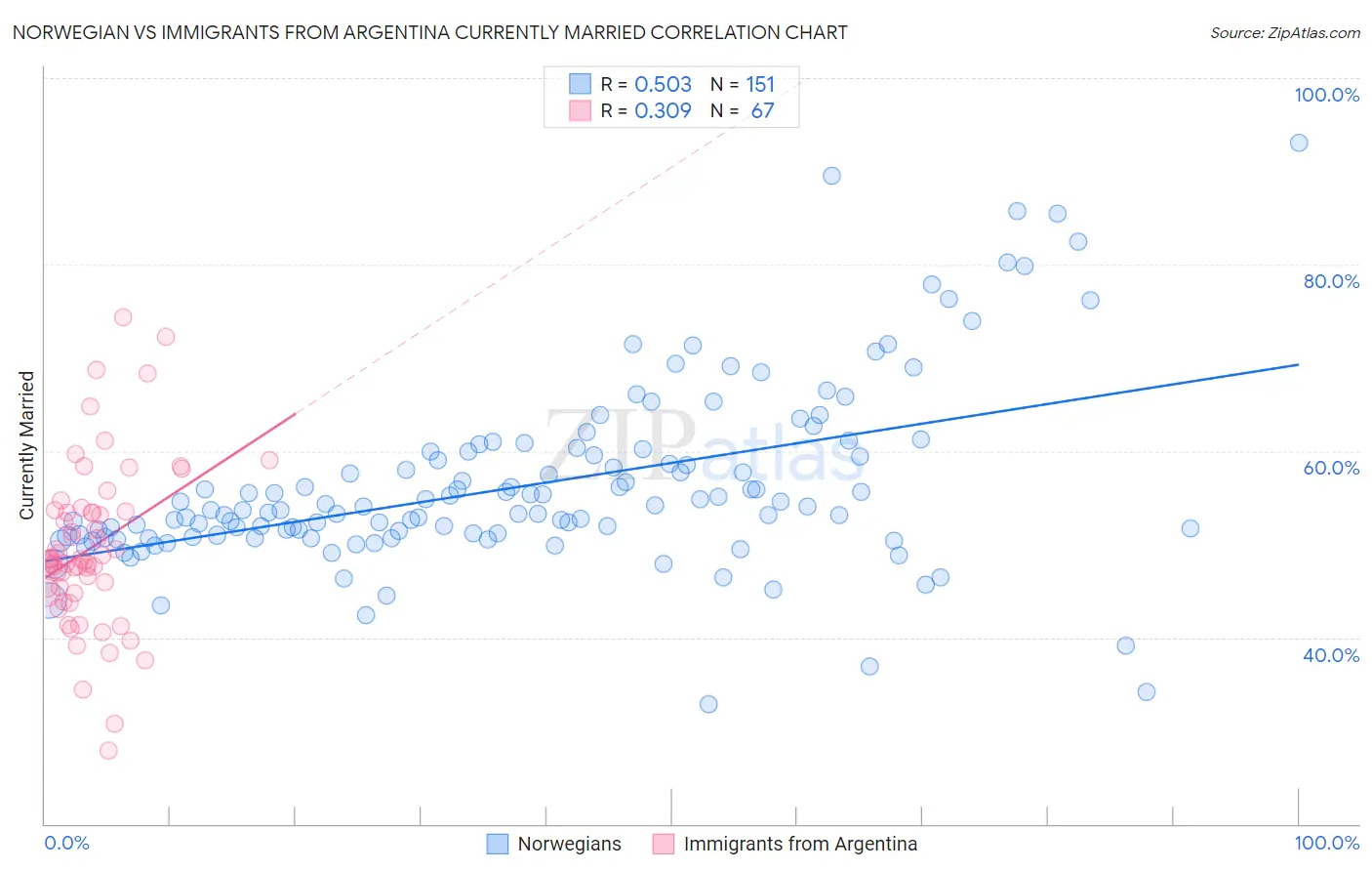 Norwegian vs Immigrants from Argentina Currently Married