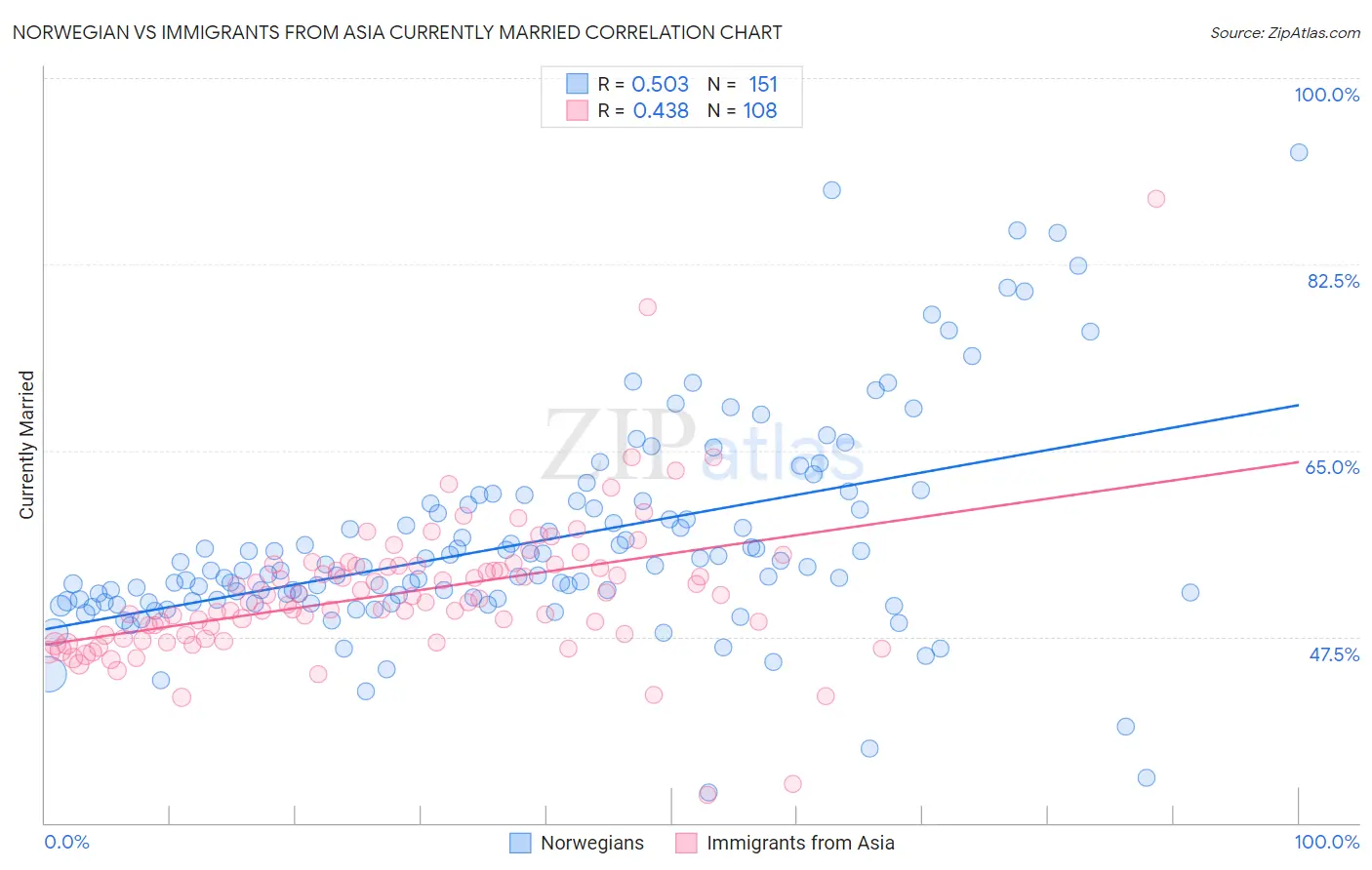 Norwegian vs Immigrants from Asia Currently Married