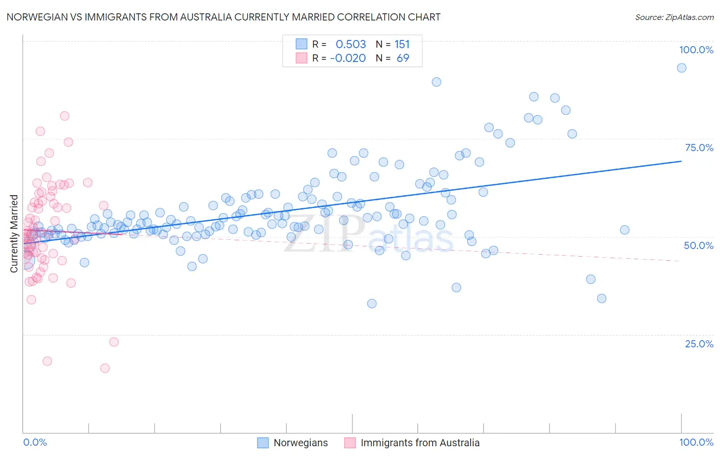 Norwegian vs Immigrants from Australia Currently Married