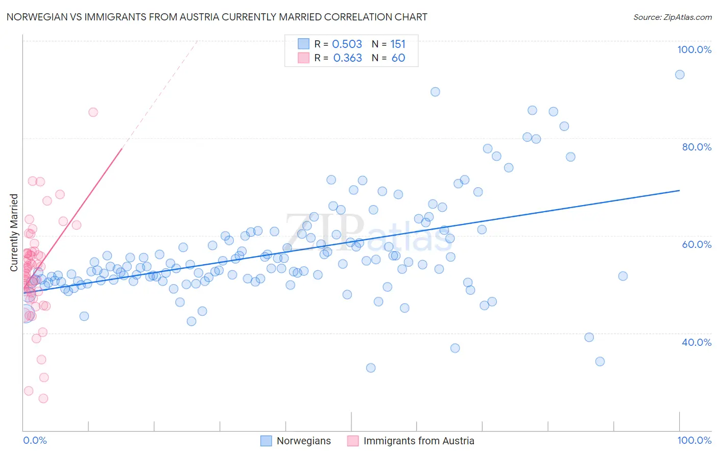 Norwegian vs Immigrants from Austria Currently Married