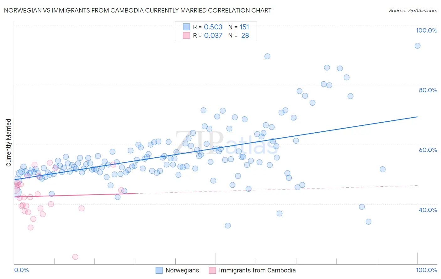 Norwegian vs Immigrants from Cambodia Currently Married