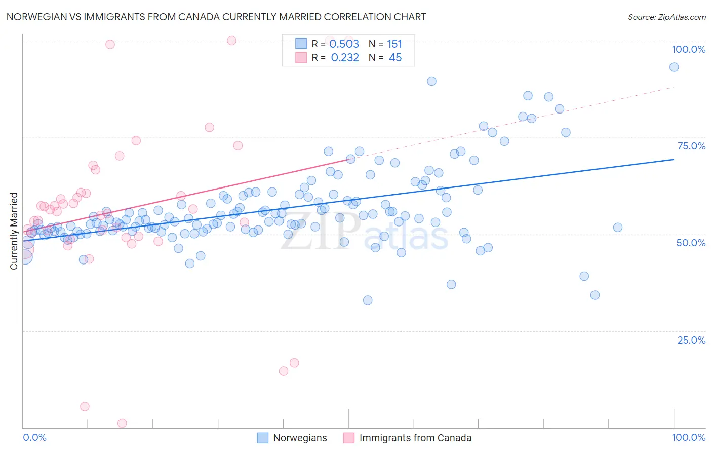 Norwegian vs Immigrants from Canada Currently Married