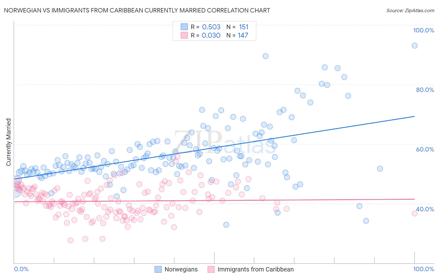 Norwegian vs Immigrants from Caribbean Currently Married