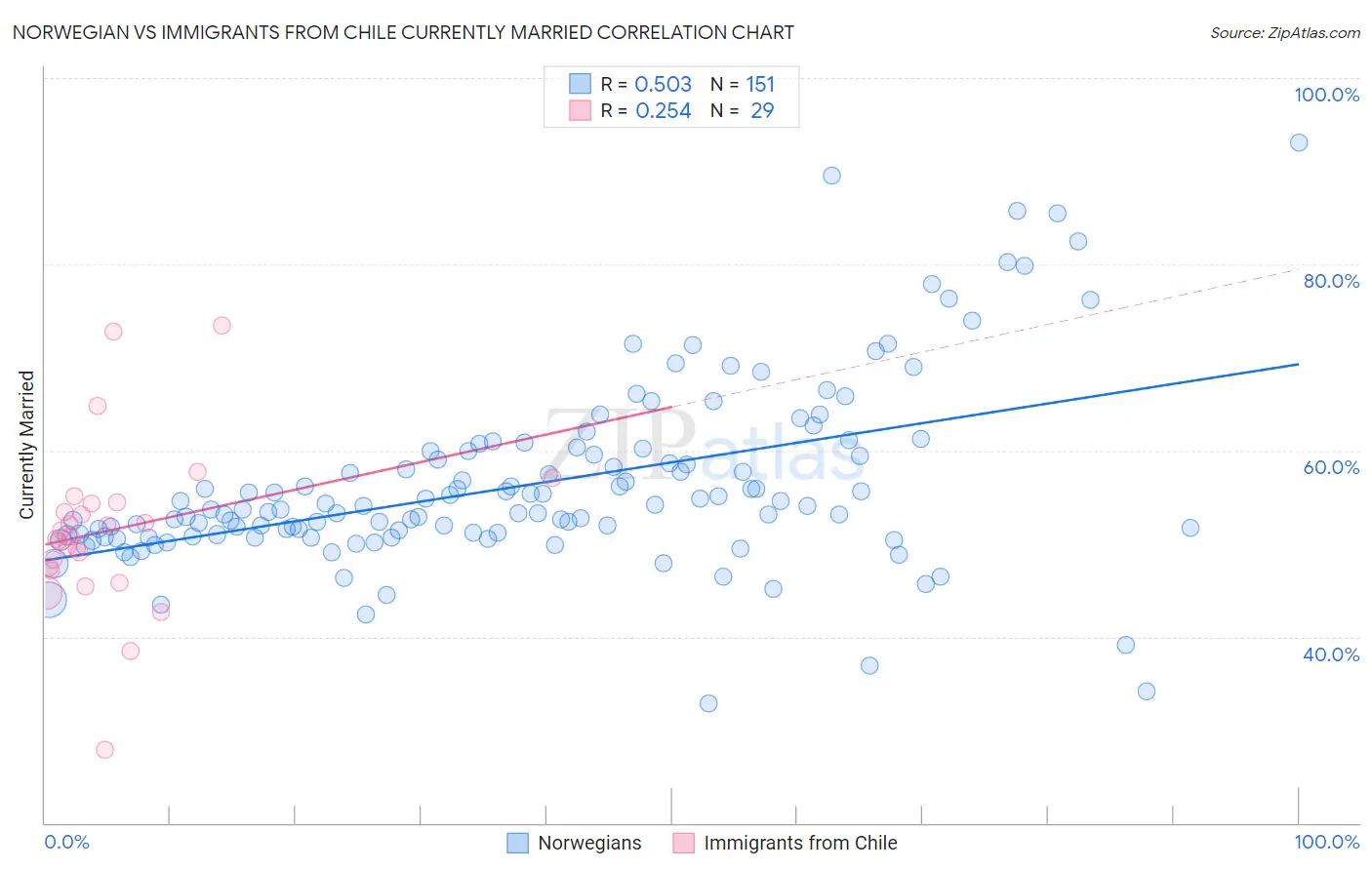 Norwegian vs Immigrants from Chile Currently Married
