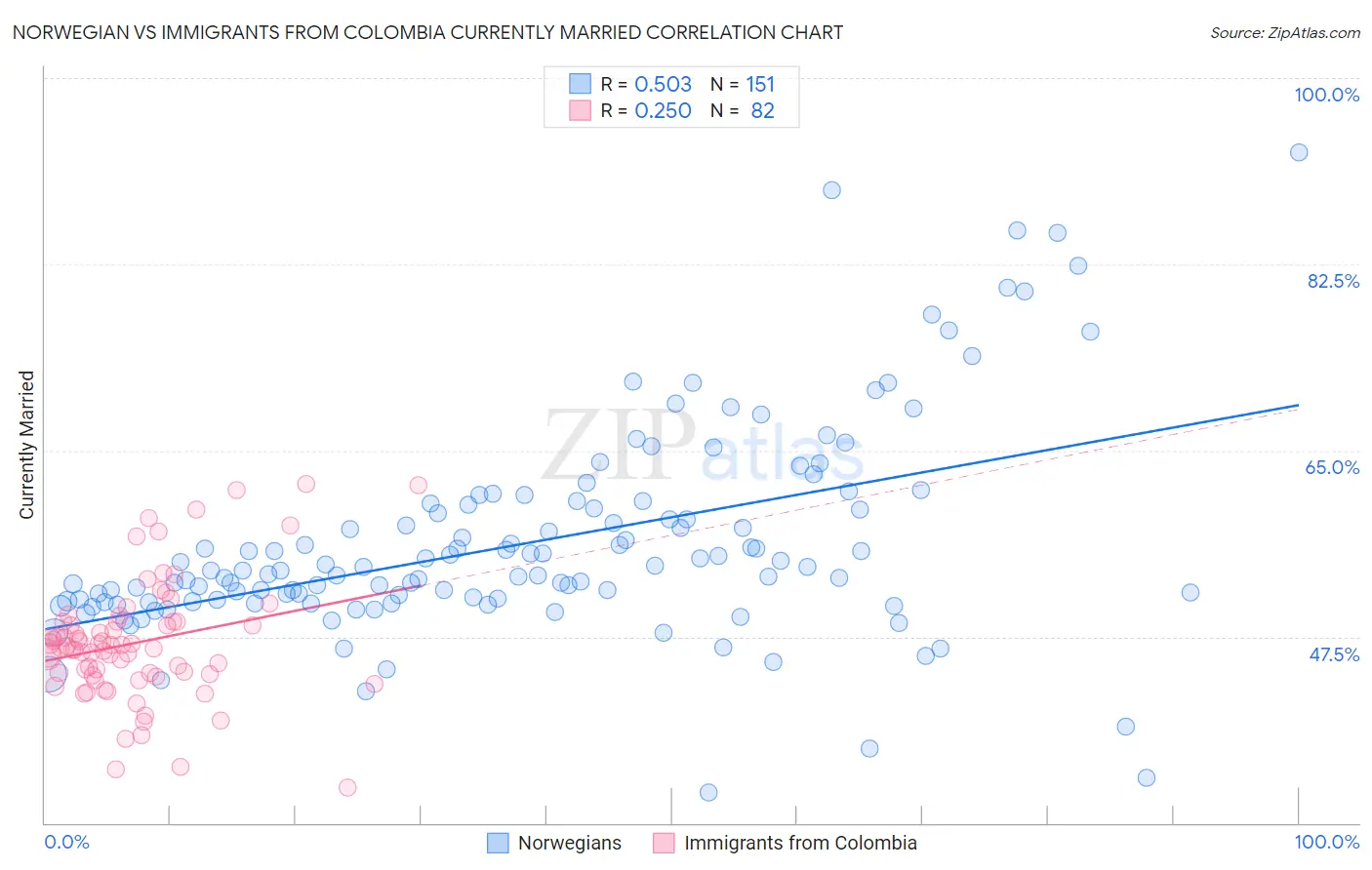 Norwegian vs Immigrants from Colombia Currently Married