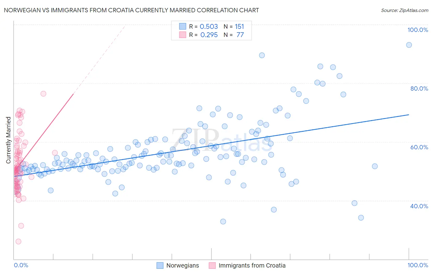 Norwegian vs Immigrants from Croatia Currently Married