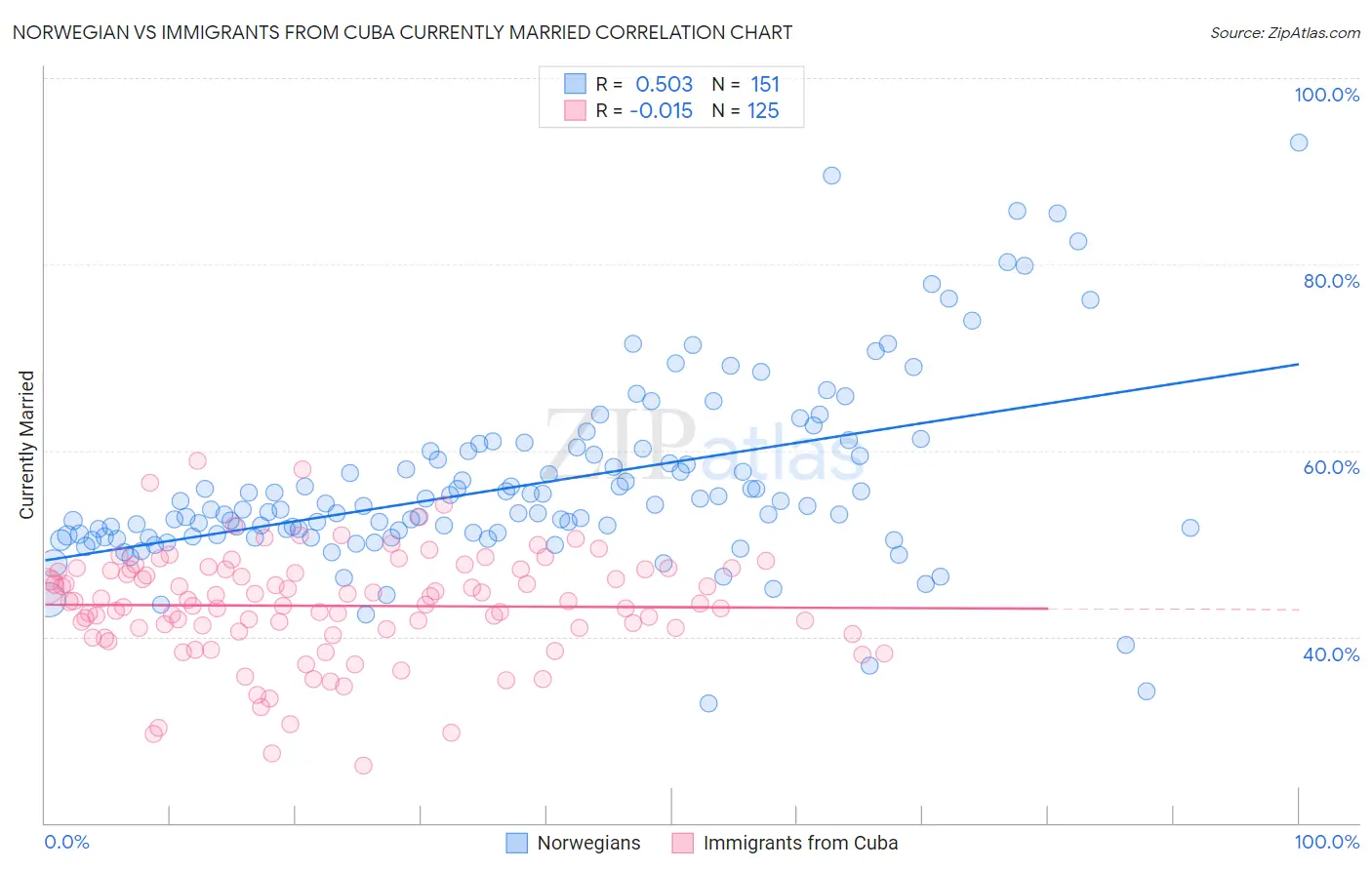 Norwegian vs Immigrants from Cuba Currently Married