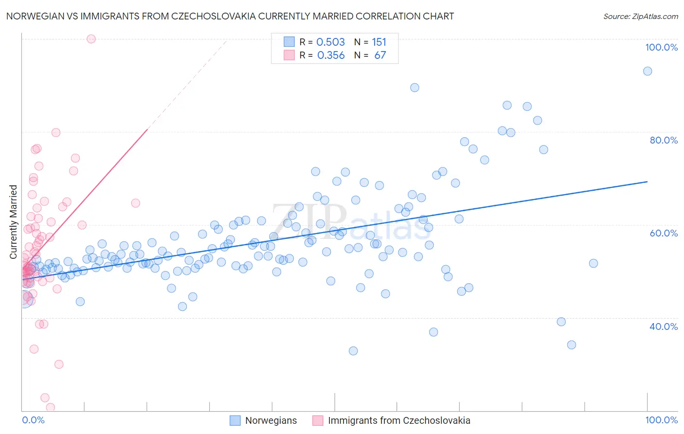 Norwegian vs Immigrants from Czechoslovakia Currently Married