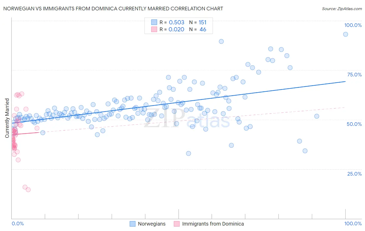Norwegian vs Immigrants from Dominica Currently Married