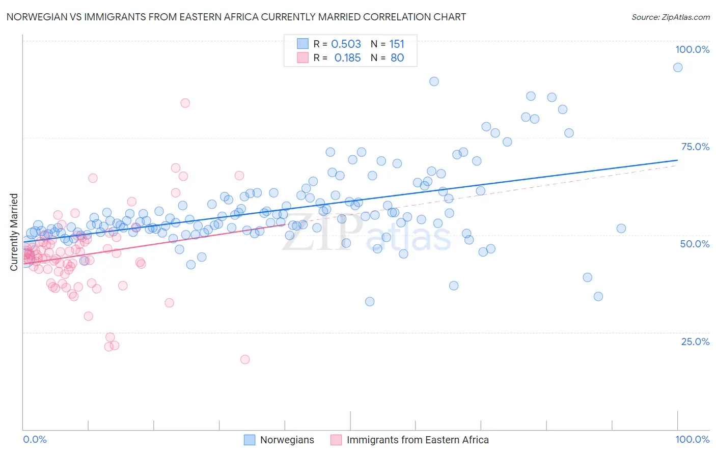 Norwegian vs Immigrants from Eastern Africa Currently Married