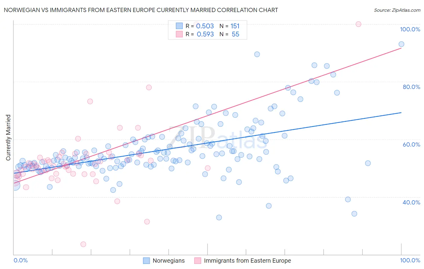 Norwegian vs Immigrants from Eastern Europe Currently Married