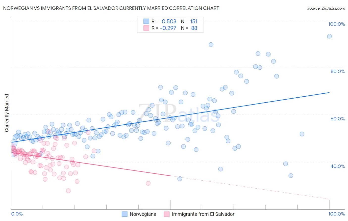 Norwegian vs Immigrants from El Salvador Currently Married