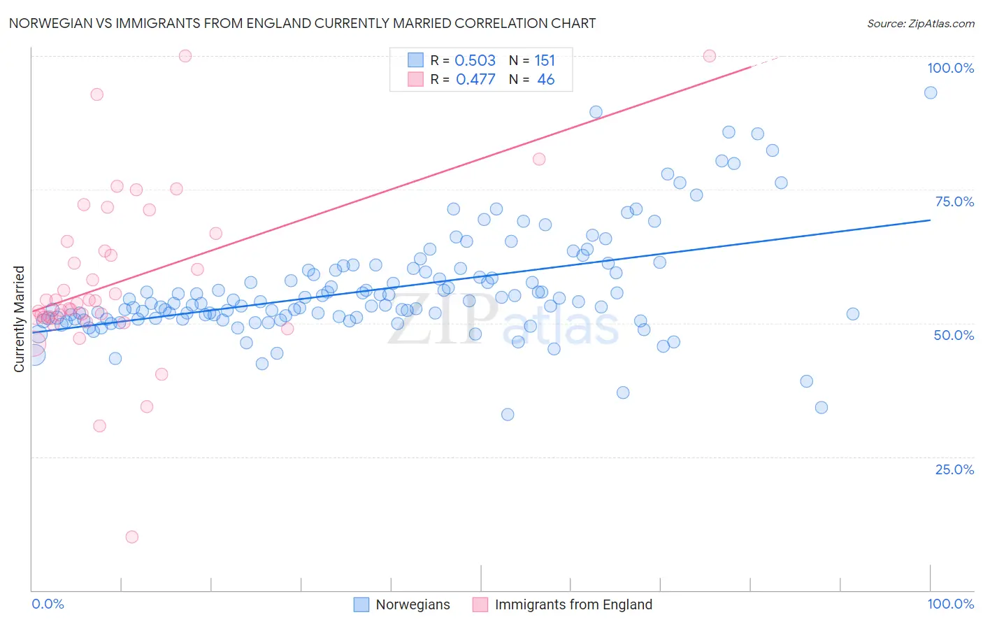Norwegian vs Immigrants from England Currently Married