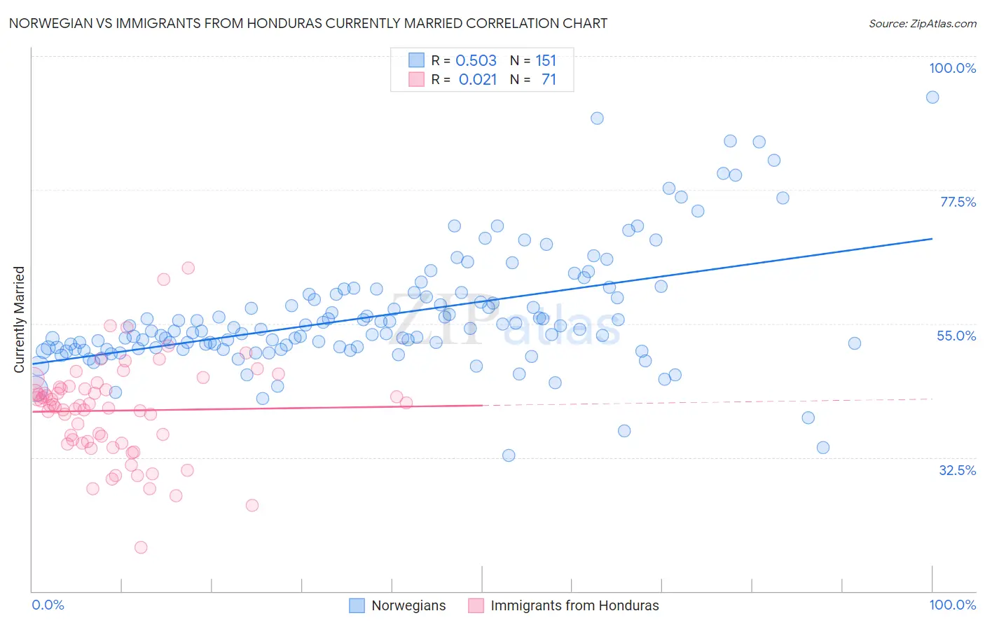 Norwegian vs Immigrants from Honduras Currently Married