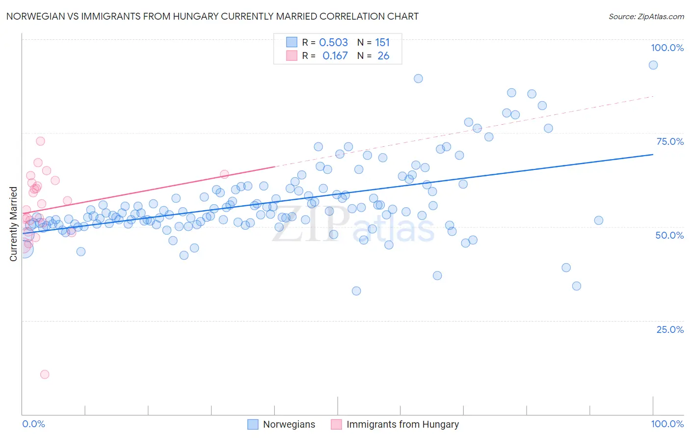 Norwegian vs Immigrants from Hungary Currently Married