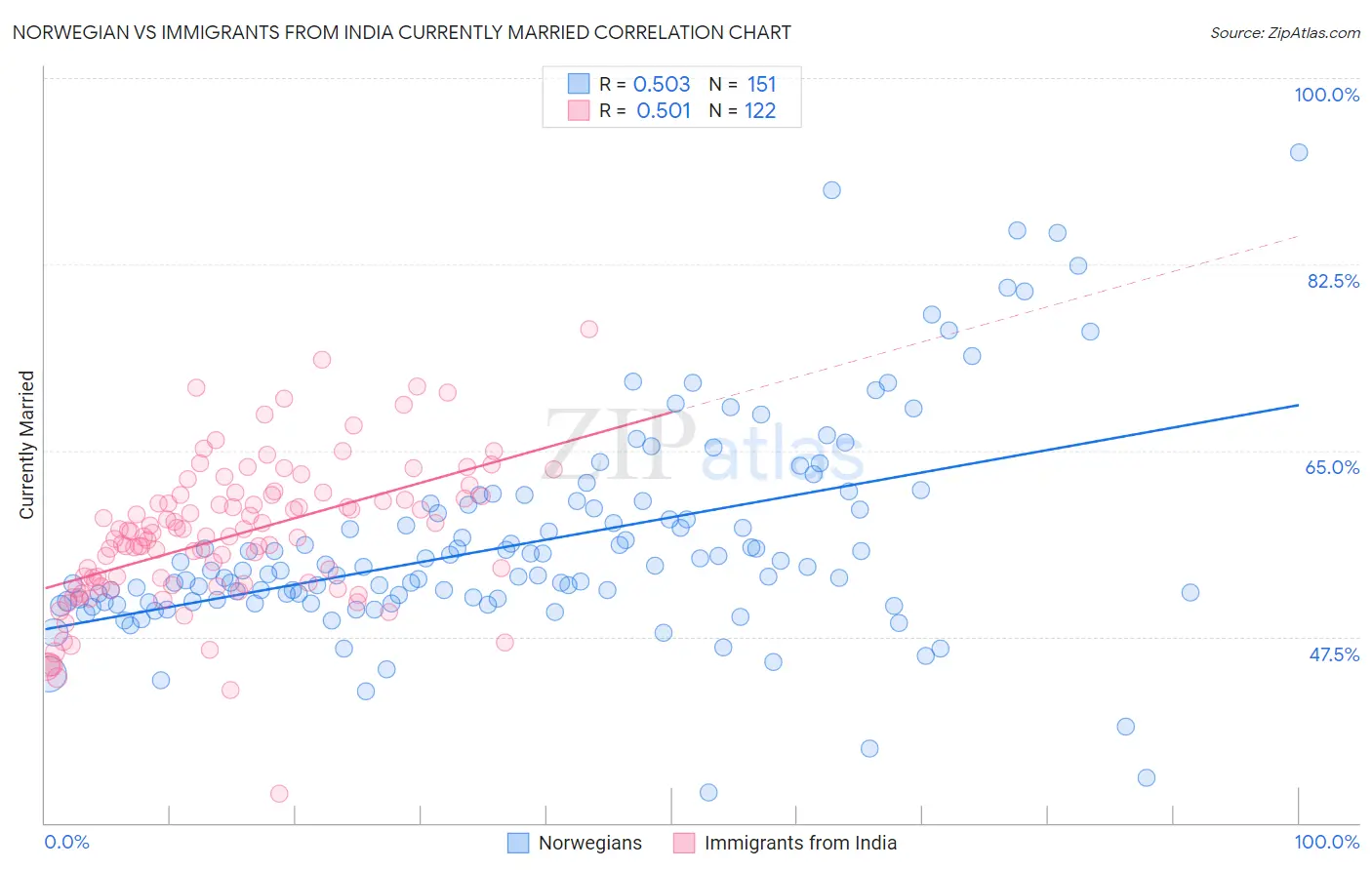 Norwegian vs Immigrants from India Currently Married