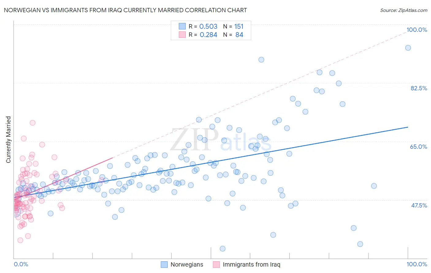 Norwegian vs Immigrants from Iraq Currently Married