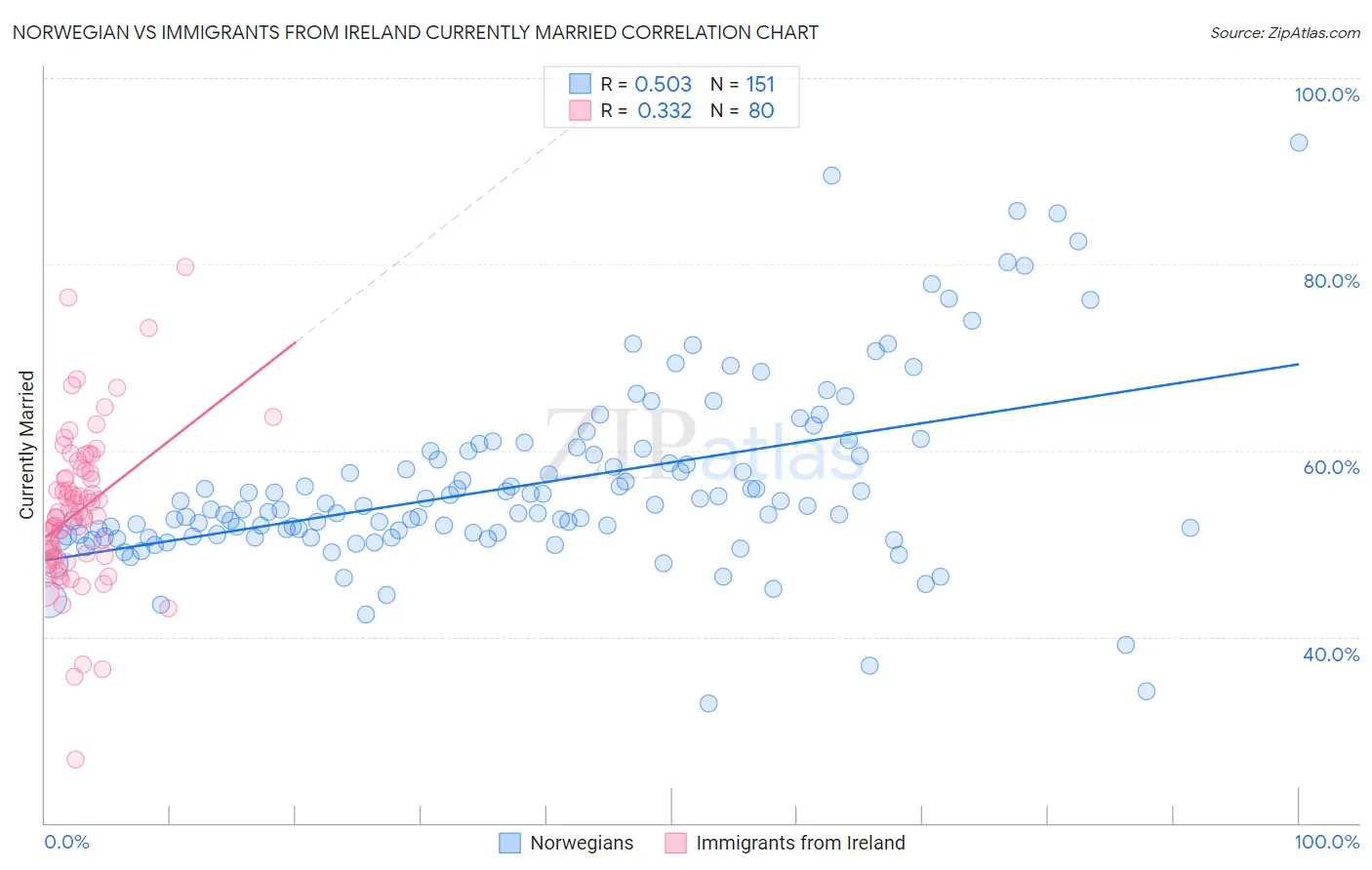 Norwegian vs Immigrants from Ireland Currently Married