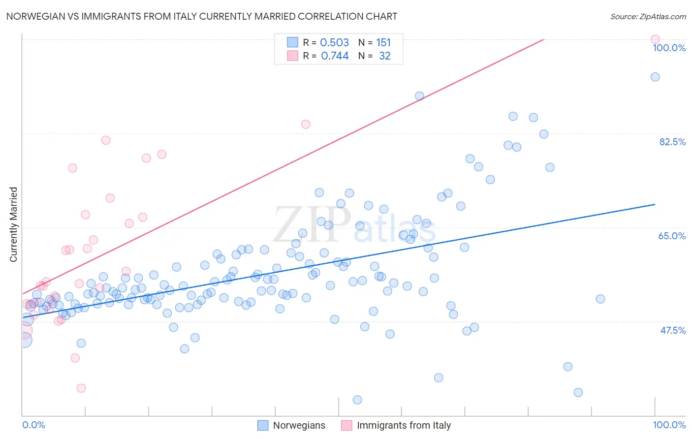 Norwegian vs Immigrants from Italy Currently Married