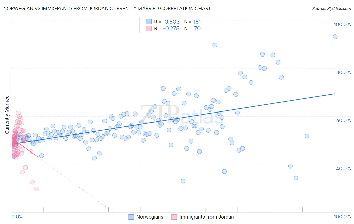 Norwegian vs Immigrants from Jordan Currently Married