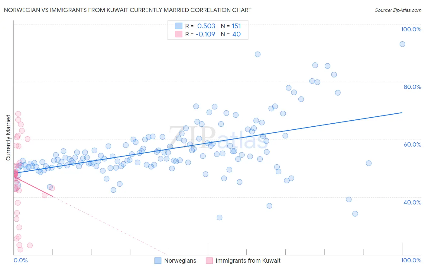 Norwegian vs Immigrants from Kuwait Currently Married