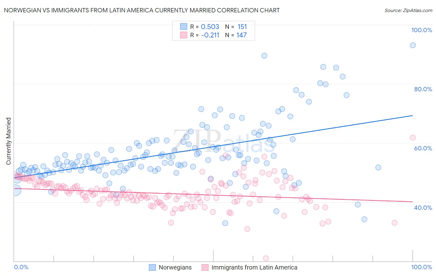 Norwegian vs Immigrants from Latin America Currently Married