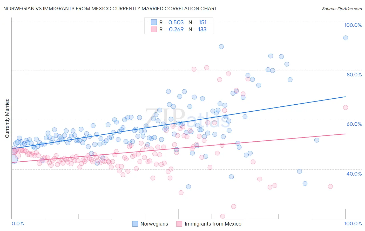 Norwegian vs Immigrants from Mexico Currently Married