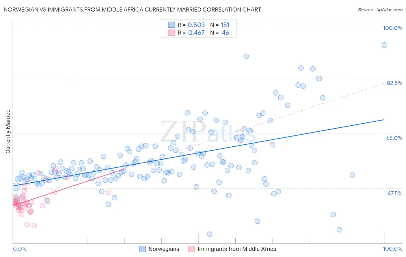 Norwegian vs Immigrants from Middle Africa Currently Married