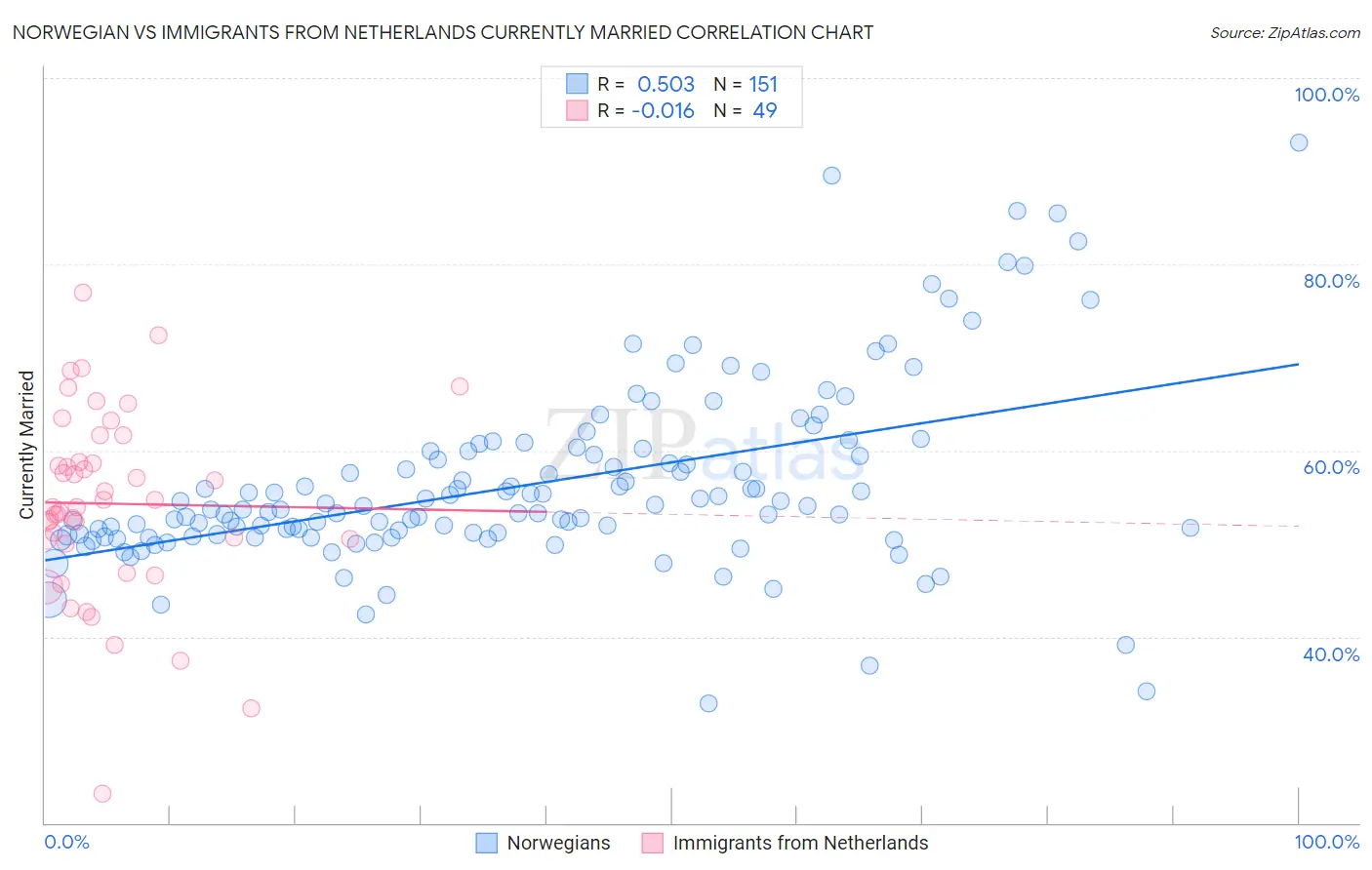 Norwegian vs Immigrants from Netherlands Currently Married