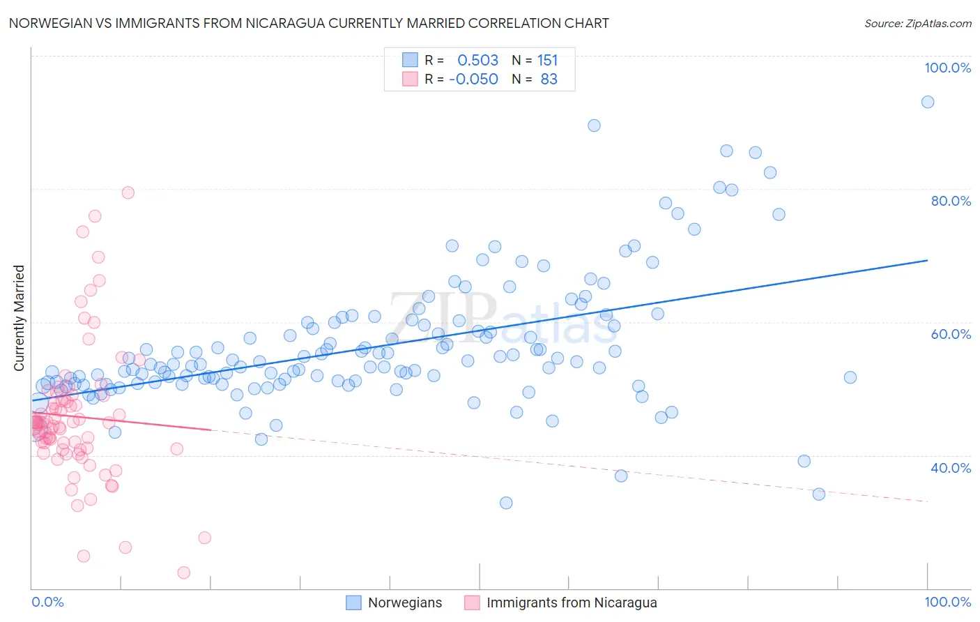Norwegian vs Immigrants from Nicaragua Currently Married