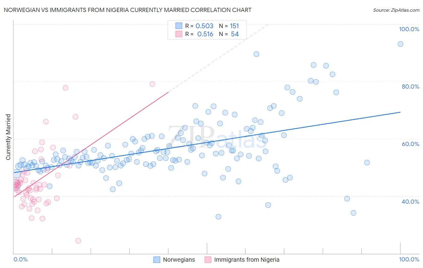 Norwegian vs Immigrants from Nigeria Currently Married